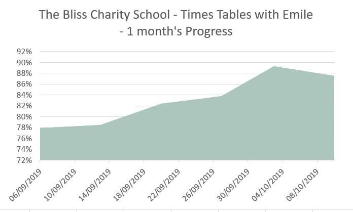 Times tables improvement