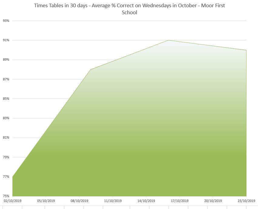 Moor First school impact