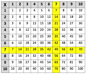 7 times table
