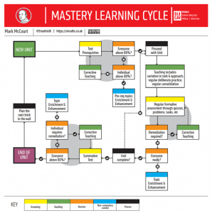 Maths mastery approach