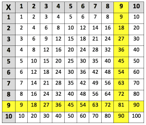 9 times table