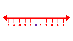 Negative and Positive Numbers